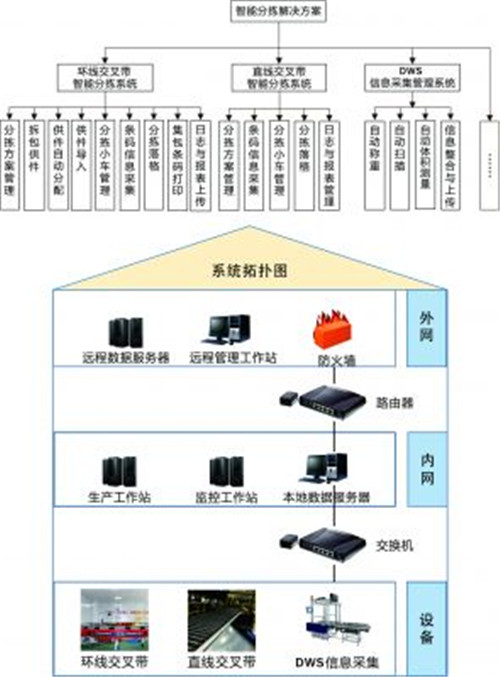 智能分拣系统