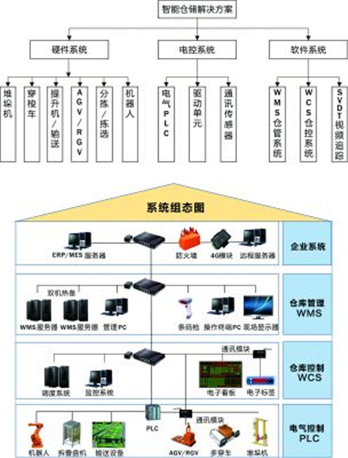 智能仓储系统